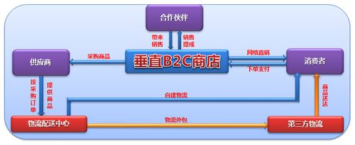 b2c电子商城网站seo搜索引擎优化方案
